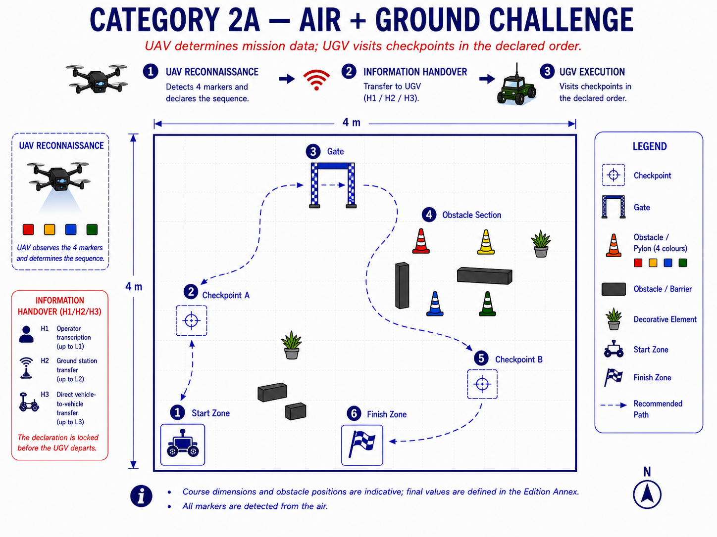 Indicative air and ground cooperative challenge layout