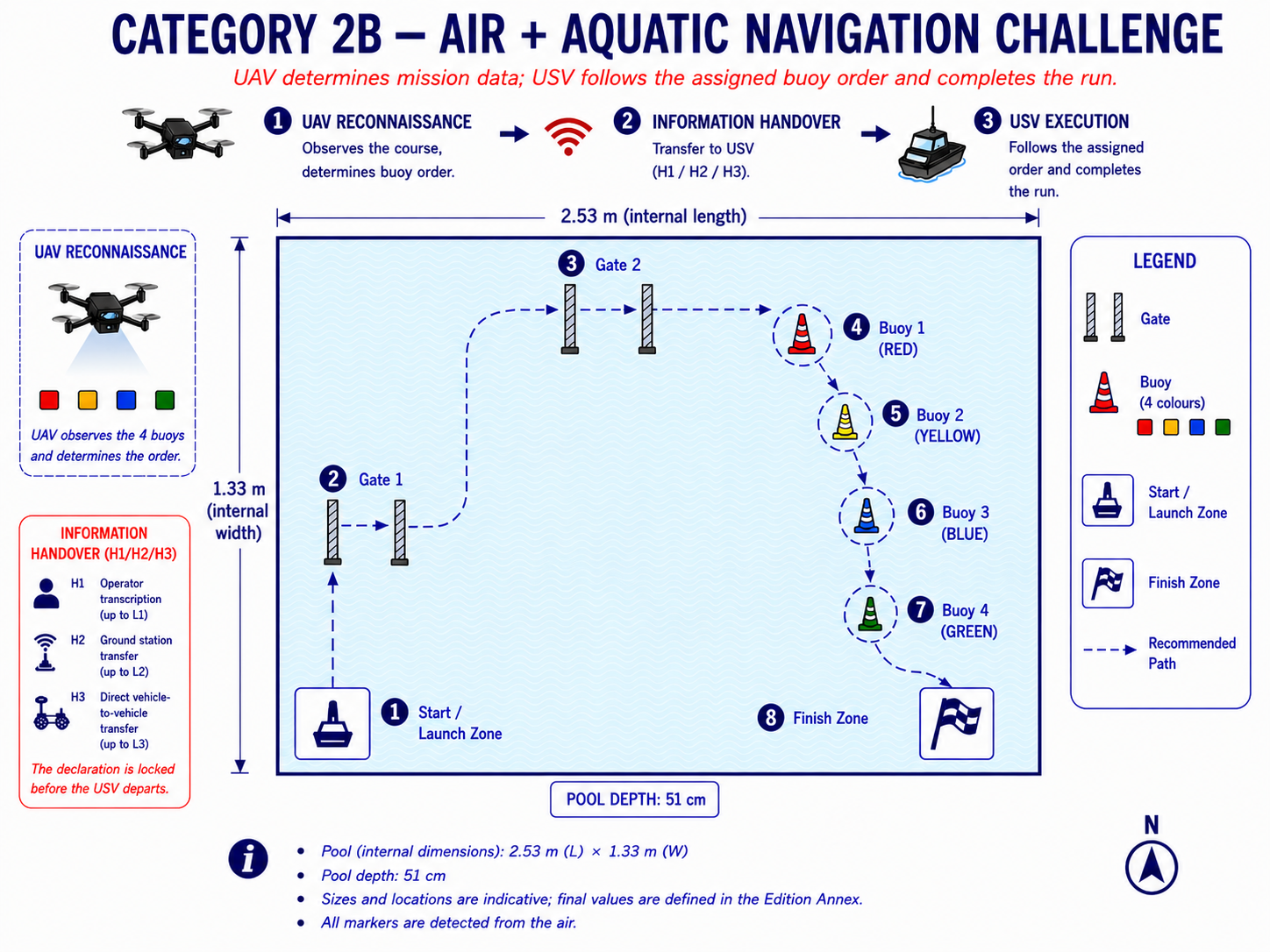 Indicative air and water cooperative challenge layout